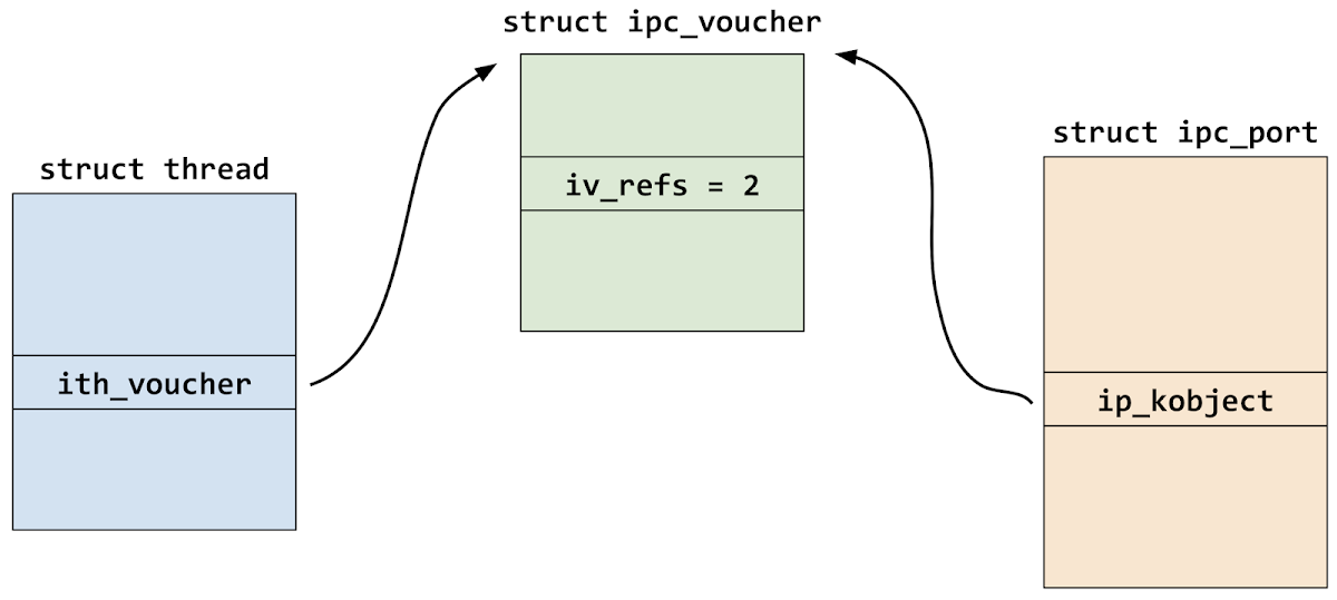 This diagram shows where the two reference holding pointers to the ipc_voucher are: one is the ith_voucher field in the struct thread of the sleeping thread. The other is the ip_kobject field of the voucher port.