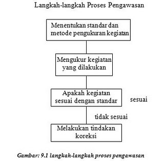 Oaththinking: Langkah-Langkah Proses Pengawasan