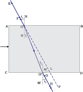 प्रकाश का अपवर्तन - Refraction of light laws