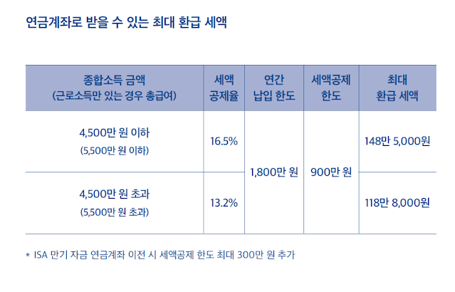 연금계좌 세액공제 비율: 미래에셋