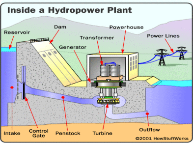 Pembangkit listrik memanfaatkan tenaga air Legenda