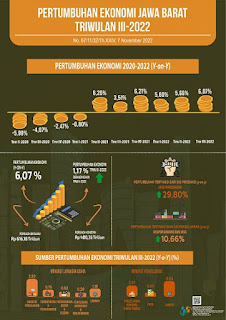 Pertumbuhan Ekonomi Jawa Barat Triwulan 3 tahun 2022