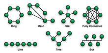 networks topologies