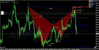 EURUSD harmonic bat bearish pattern