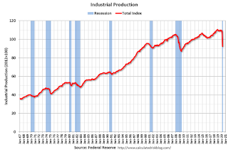 Industrial Production