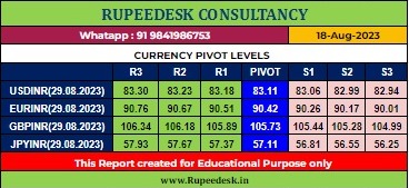 USDINR Pivot Levels -Rupeedesk Reports - 21.08.2023