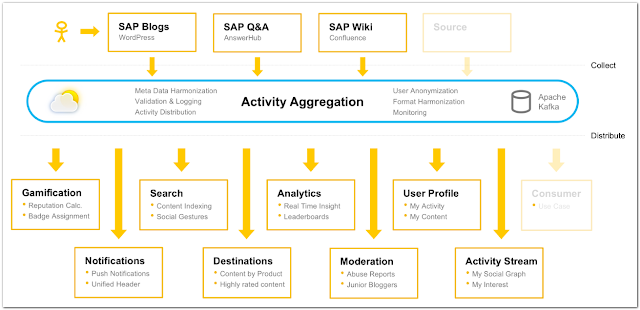 Comunidad Oficial SAP 1DX - Consultoria