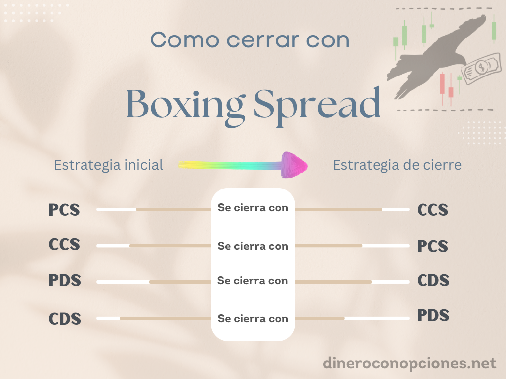 Como cerrar un Put Credit Spread