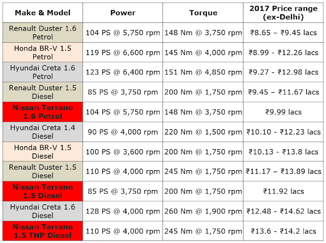 2017 Nissan Terrano Price List compared peers