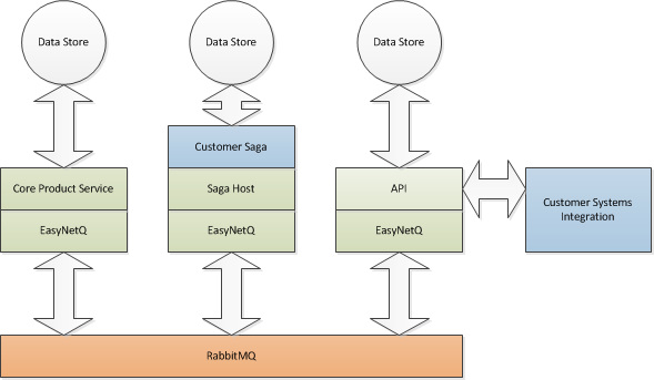 rabbit_based_architecture