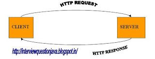 Describes the HttpRequest & HttpRespond model, also the HTTP model 