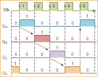 Johnson Ring Counter