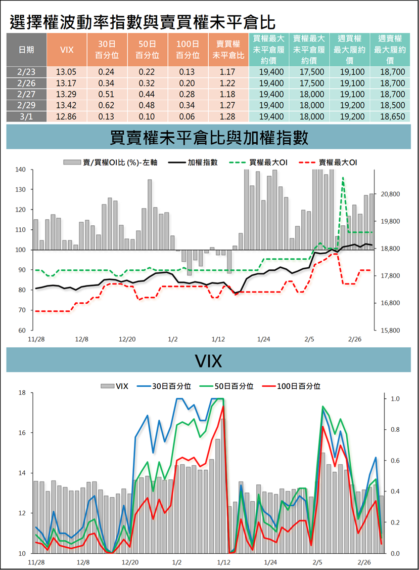 台指選擇權波動率指數與賣買權未平倉比 (統一期貨)