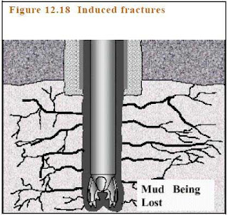 circulation or mud losses when drilling oil gas