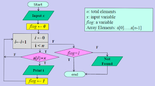 Algorithm to search an element in an array