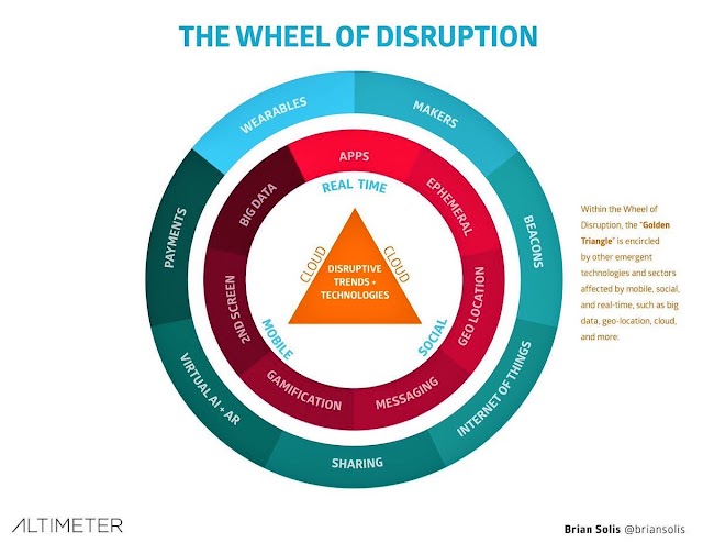 The wheel of #disruption