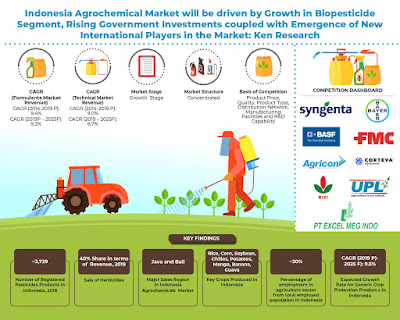 Indonesia Agrochemicals Market
