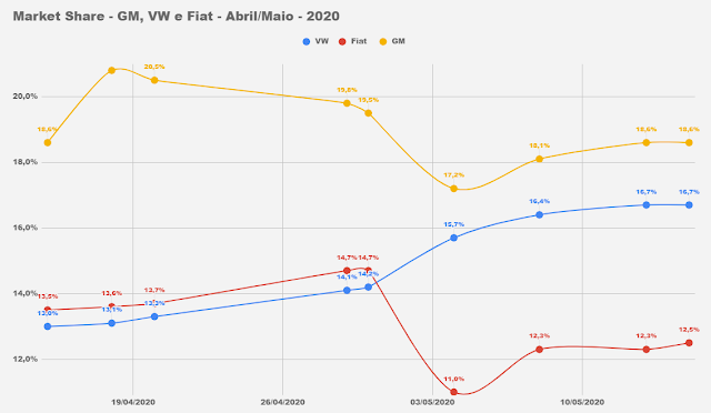 Market Share - montadoras - Brasil - maio de 2020