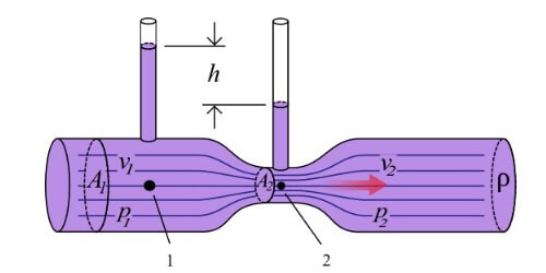 Medidor Venturi tubo