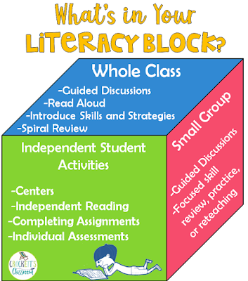 What goes on during your literacy block time?  Find out the three parts I include in my literacy block.
