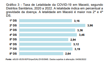 2º e 4º Distritos Sanitários respectivamente 3,96% e 3,46%