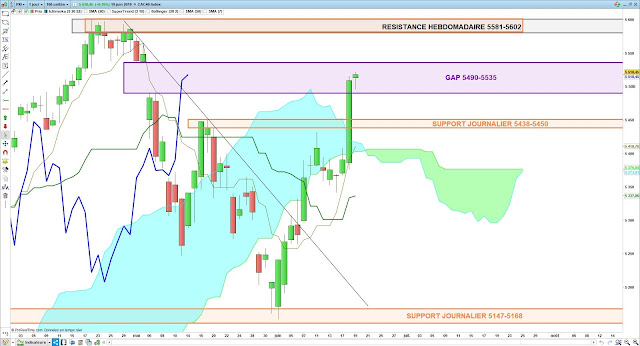 Analyse Ichimoku du CAC40 19/06/19 Bis