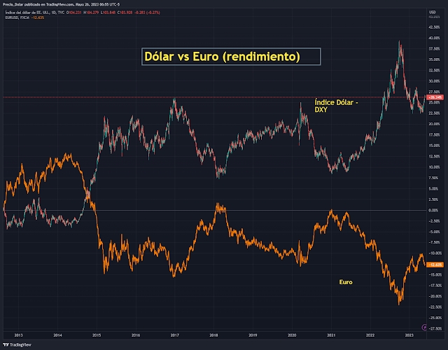 Dólar vs Euro