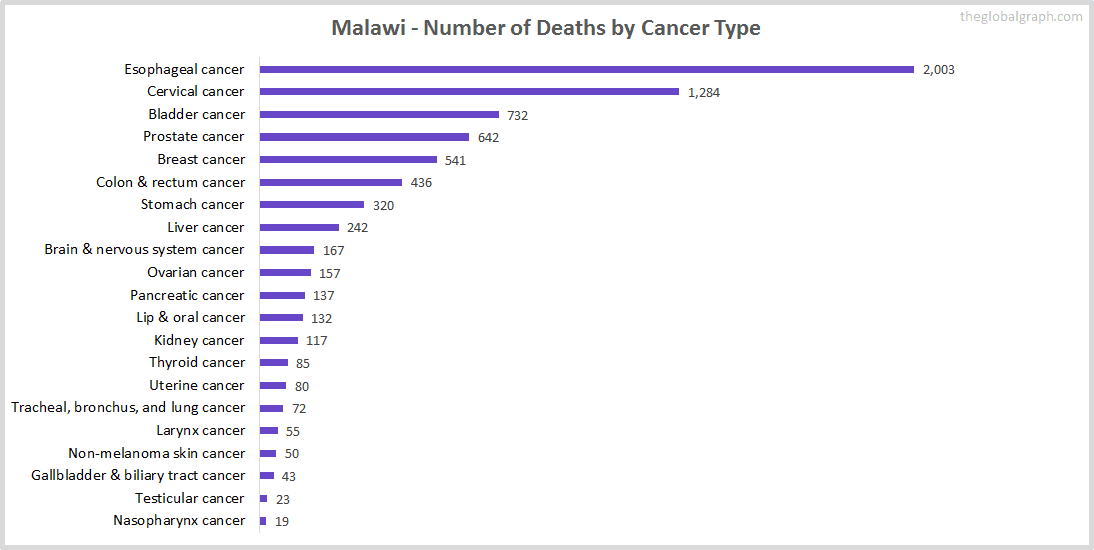 Major Risk Factors of Death (count) in Malawi