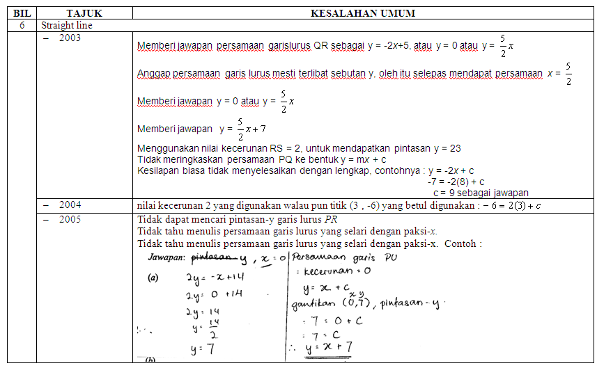 UNIT MATEMATIK: KESALAHAN-KESALAHAN UMUM MATEMATIK SPM 