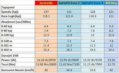 Honda Sonic 150R Vs Suzuki Satria F150 Euro 2 Vs Suzuki Satria F150 Euro 3 Vs Yamaha Jupiter MX king 150