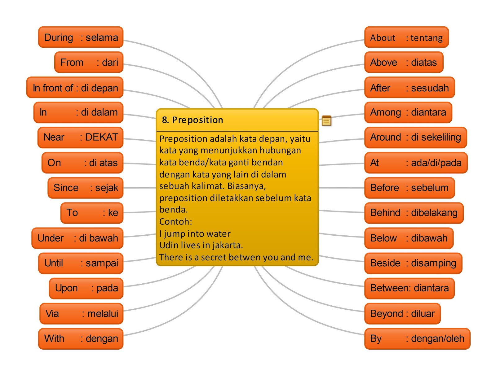 Kata Depan Dalam Bahasa Inggris Addy Sumoharjo Blog