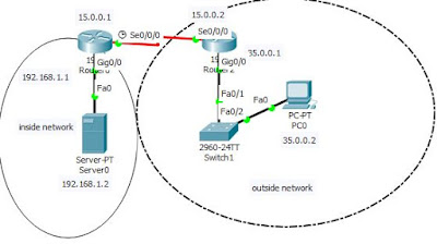 How to configure static nat in cisco router using packet tracer,Static Nat Configuration