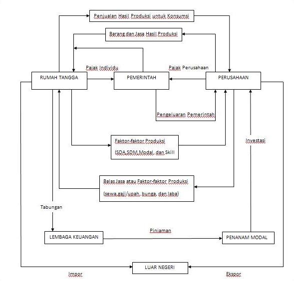 EXample: Sektor Perekonomian Dalam Siklus Aliran 