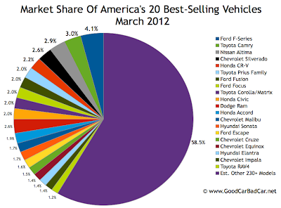 U.S. March 2012 best-selling autos market share chart