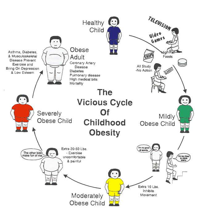 Childhood Obesity ~ Early Childhood Education