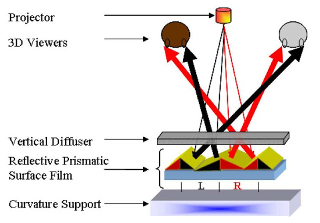 3d Display Technology2