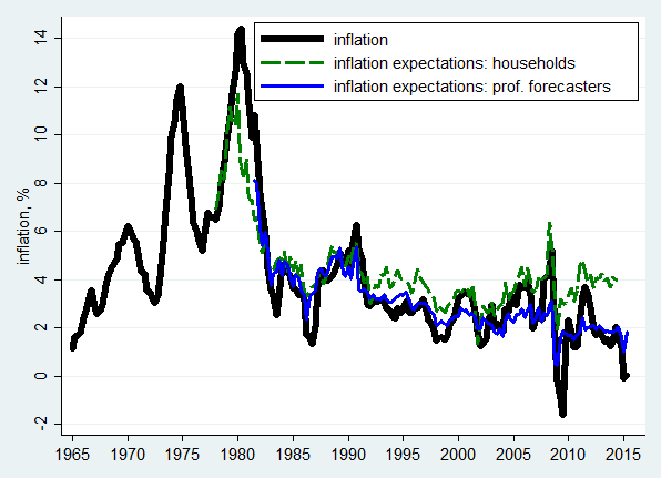 Figure 3. Inflation and inflation expectations in the U.S.