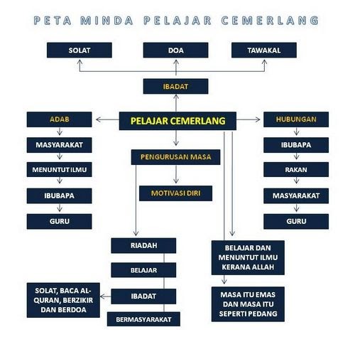 SmartPafa: Peta Minda Pelajar Cemerlang