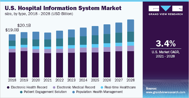 Hospital Information System Market