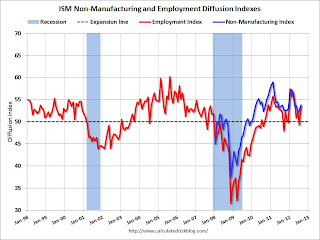 ISM Non-Manufacturing Index