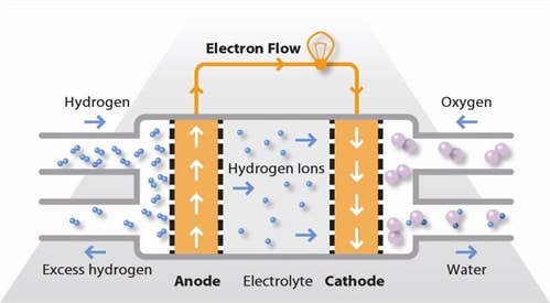 What Is A Fuel Cell? Types, Advantages, And Applications Of Fuel Cell