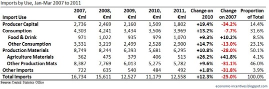 Imports by Use Table
