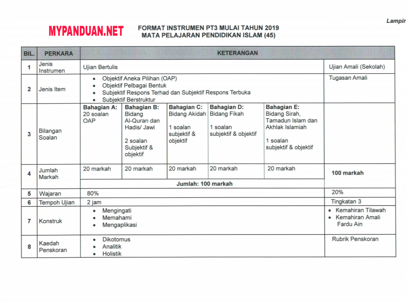 Format Baharu Peperiksaan PT3 2019 - MY PANDUAN