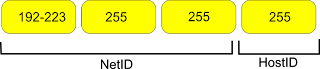 Class IP Address Version 4 in Computer Networking