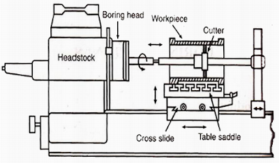 Horizontal boring machine