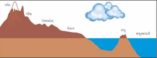 ધોરણ ૬ સામાજિક વિજ્ઞાન પાઠ : ૧૧ ભૂમિસ્વરૂપો PART 1