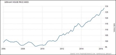 German-housing