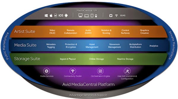 Avid MediaCentral