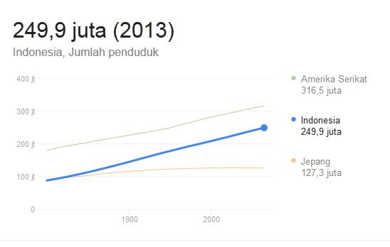 Jumlah penduduk di Indonesia ketika ini sekitar  Pengertian Sensus Penduduk, Manfaat dan Metode Sensus