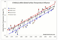 Figure 2: Global surface temperature trends for the period 1966 - 2015 analyzed for El Niño years (red boxes), La Niña years (blue boxes), and neutral years (black boxes), along with volcanic years (gold triangles). The three trend lines show that global temperature has been rising at a fairly consistent rate of about 0.15 - 0.17°C (0.27 - 0.31°F) once La Niña and El Niño departures are factored out. (Image credit: skepticalscience.com; data from Berkeley Earth) Click to Enlarge.